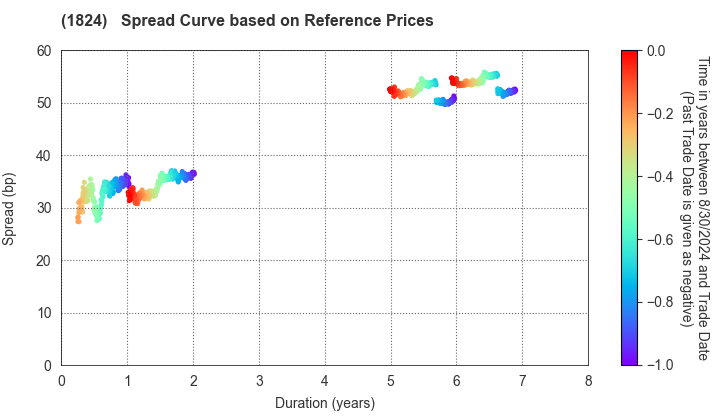 MAEDA CORPORATION: Spread Curve based on JSDA Reference Prices