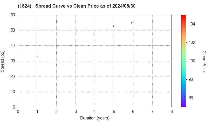 MAEDA CORPORATION: The Spread vs Price as of 5/10/2024