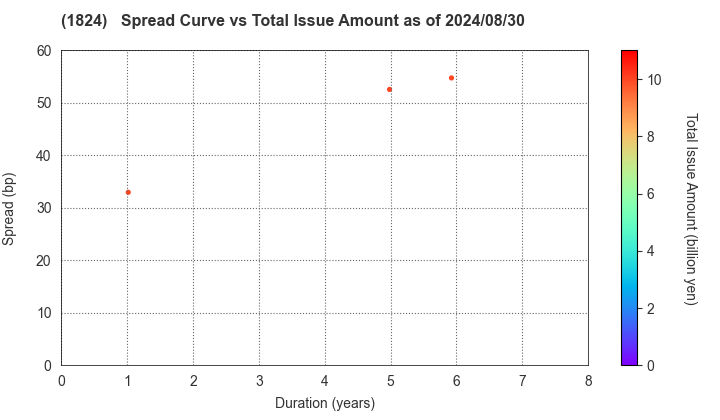 MAEDA CORPORATION: The Spread vs Total Issue Amount as of 5/10/2024