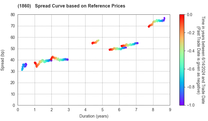 TODA CORPORATION: Spread Curve based on JSDA Reference Prices