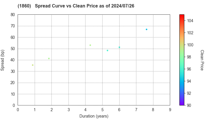 TODA CORPORATION: The Spread vs Price as of 7/26/2024