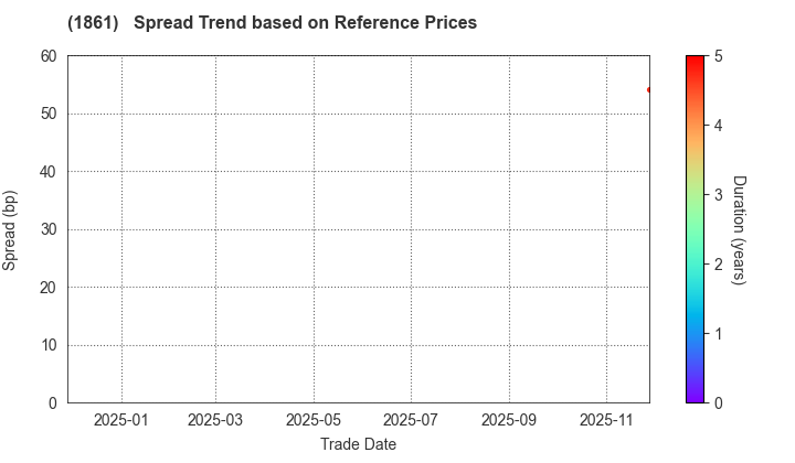 Kumagai Gumi Co.,Ltd.: Spread Trend based on JSDA Reference Prices