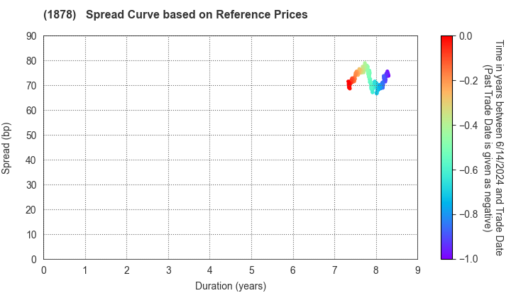 DAITO TRUST CONSTRUCTION CO.,LTD.: Spread Curve based on JSDA Reference Prices