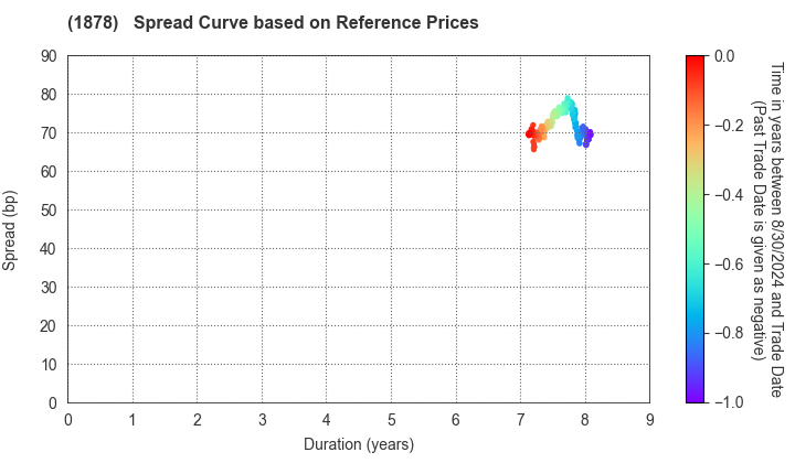 DAITO TRUST CONSTRUCTION CO.,LTD.: Spread Curve based on JSDA Reference Prices