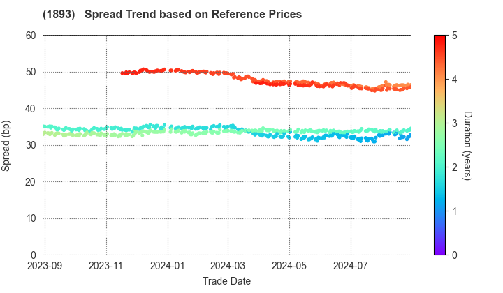 PENTA-OCEAN CONSTRUCTION CO.,LTD.: Spread Trend based on JSDA Reference Prices