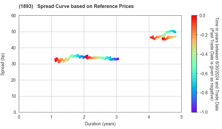 PENTA-OCEAN CONSTRUCTION CO.,LTD.: Spread Curve based on JSDA Reference Prices