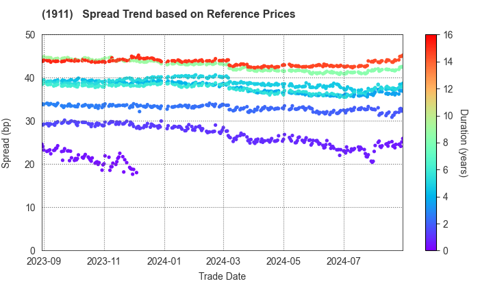 Sumitomo Forestry Co., Ltd.: Spread Trend based on JSDA Reference Prices