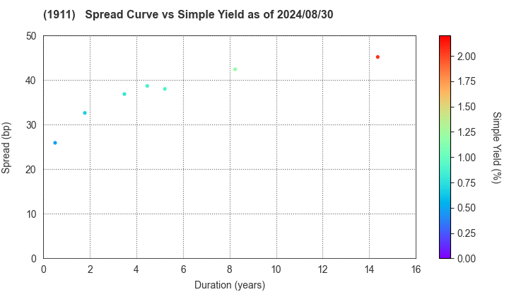 Sumitomo Forestry Co., Ltd.: The Spread vs Simple Yield as of 5/10/2024