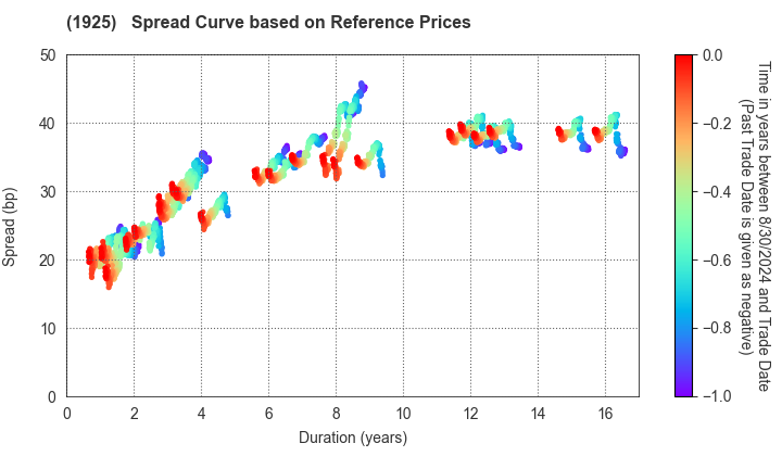 DAIWA HOUSE INDUSTRY CO.,LTD.: Spread Curve based on JSDA Reference Prices