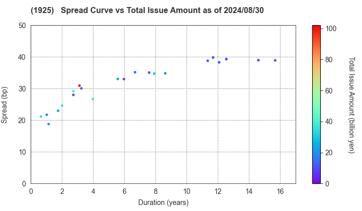 DAIWA HOUSE INDUSTRY CO.,LTD.: The Spread vs Total Issue Amount as of 5/10/2024