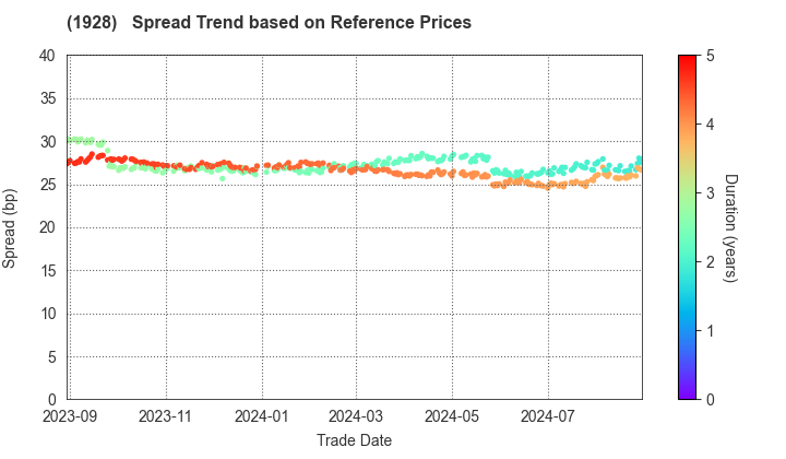 Sekisui House,Ltd.: Spread Trend based on JSDA Reference Prices