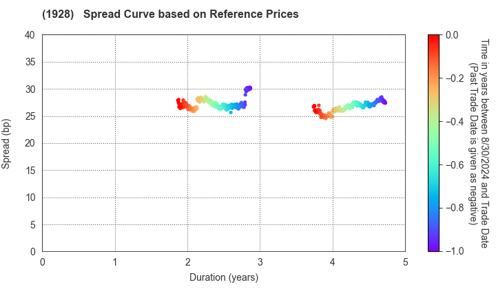 Sekisui House,Ltd.: Spread Curve based on JSDA Reference Prices