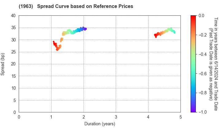 JGC HOLDINGS CORPORATION: Spread Curve based on JSDA Reference Prices