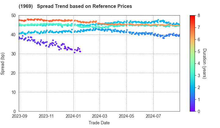 Takasago Thermal Engineering Co.,Ltd.: Spread Trend based on JSDA Reference Prices