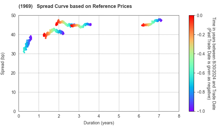 Takasago Thermal Engineering Co.,Ltd.: Spread Curve based on JSDA Reference Prices