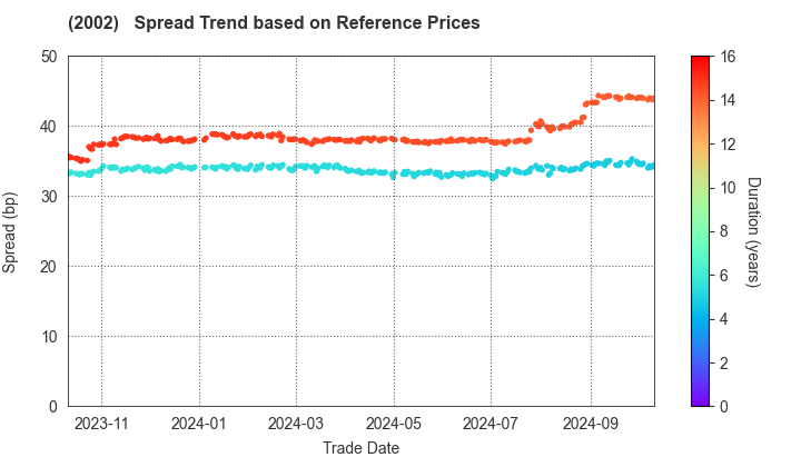 NISSHIN SEIFUN GROUP INC.: Spread Trend based on JSDA Reference Prices