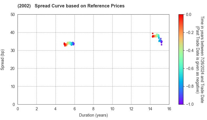 NISSHIN SEIFUN GROUP INC.: Spread Curve based on JSDA Reference Prices