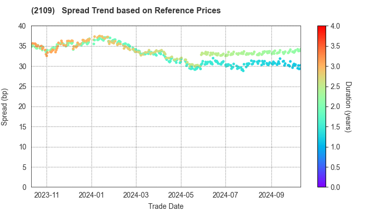 Mitsui DM Sugar Holdings Co.,Ltd.: Spread Trend based on JSDA Reference Prices