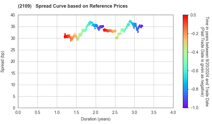 Mitsui DM Sugar Holdings Co.,Ltd.: Spread Curve based on JSDA Reference Prices