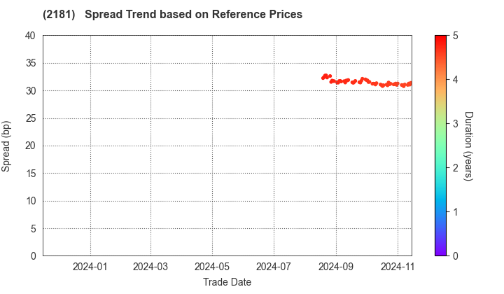 PERSOL HOLDINGS CO.,LTD.: Spread Trend based on JSDA Reference Prices