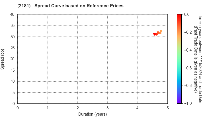 PERSOL HOLDINGS CO.,LTD.: Spread Curve based on JSDA Reference Prices