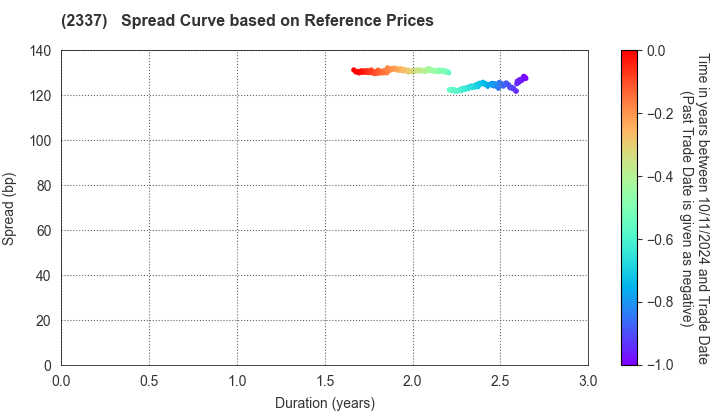 Ichigo Inc.: Spread Curve based on JSDA Reference Prices