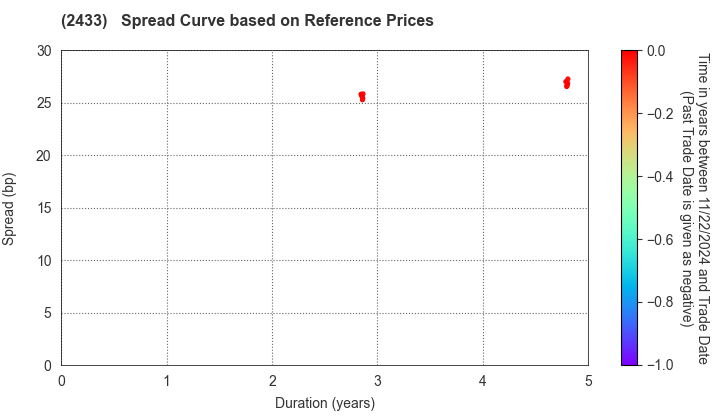 HAKUHODO DY HOLDINGS INCORPORATED: Spread Curve based on JSDA Reference Prices