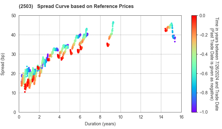 Kirin Holdings Company,Limited: Spread Curve based on JSDA Reference Prices