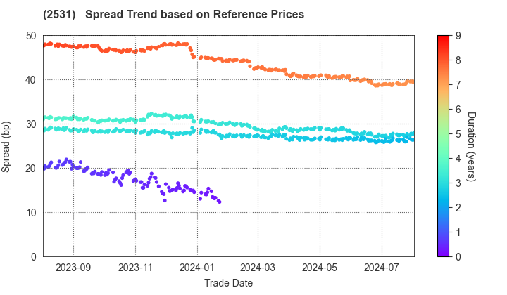 TAKARA HOLDINGS INC.: Spread Trend based on JSDA Reference Prices