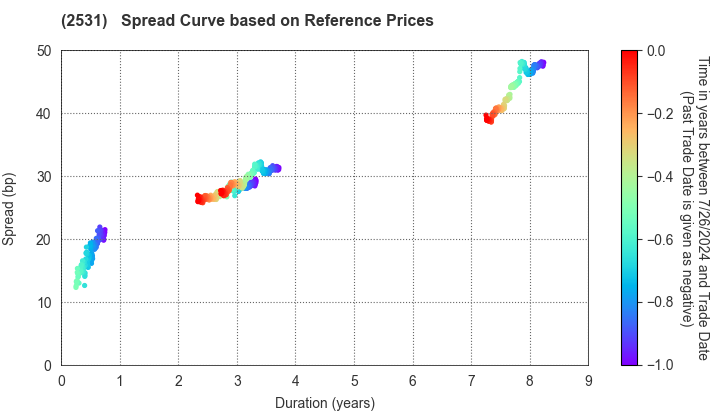 TAKARA HOLDINGS INC.: Spread Curve based on JSDA Reference Prices