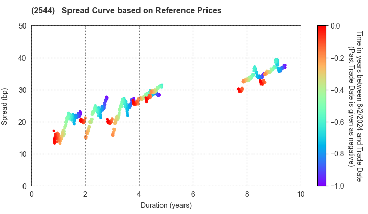 Suntory Holdings Ltd.: Spread Curve based on JSDA Reference Prices