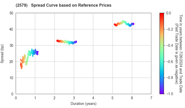 Coca-Cola Bottlers Japan Holdings Inc.: Spread Curve based on JSDA Reference Prices