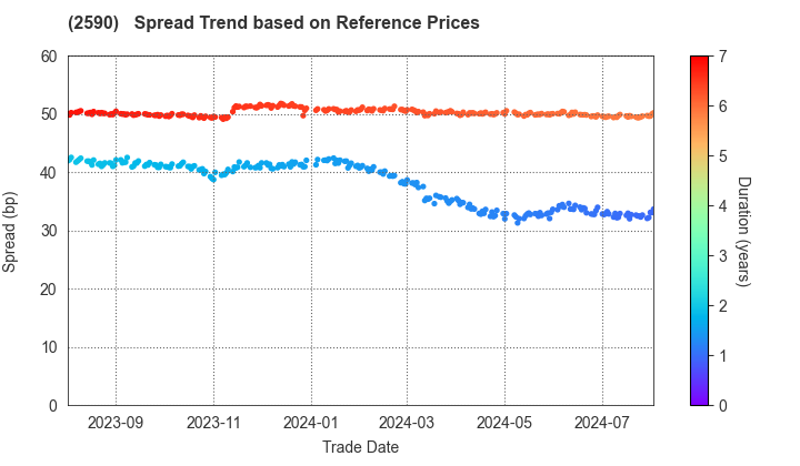 DyDo GROUP HOLDINGS,INC.: Spread Trend based on JSDA Reference Prices