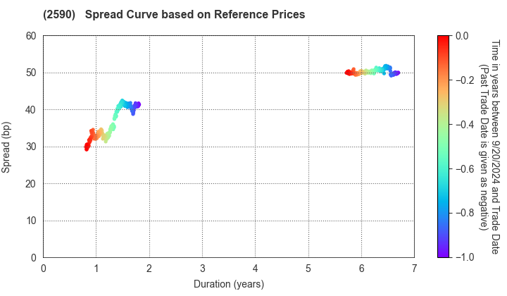 DyDo GROUP HOLDINGS,INC.: Spread Curve based on JSDA Reference Prices