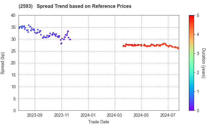 ITO EN,LTD.: Spread Trend based on JSDA Reference Prices