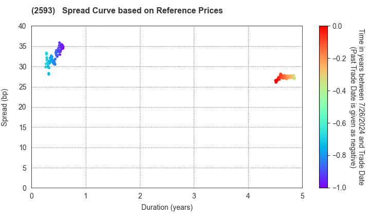 ITO EN,LTD.: Spread Curve based on JSDA Reference Prices