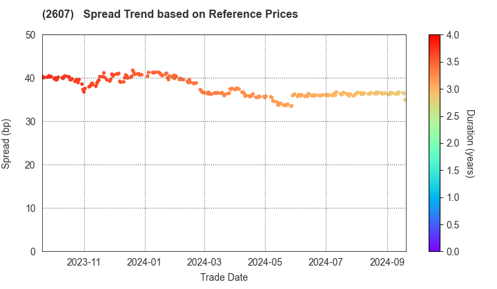 FUJI OIL HOLDINGS INC.: Spread Trend based on JSDA Reference Prices