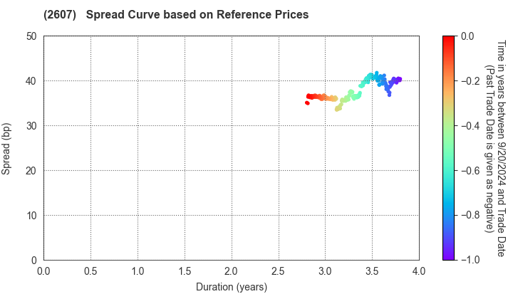 FUJI OIL HOLDINGS INC.: Spread Curve based on JSDA Reference Prices