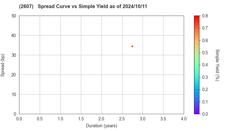 FUJI OIL HOLDINGS INC.: The Spread vs Simple Yield as of 7/26/2024