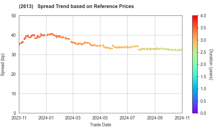 J-OIL MILLS, INC.: Spread Trend based on JSDA Reference Prices