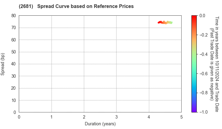 GEO HOLDINGS CORPORATION: Spread Curve based on JSDA Reference Prices