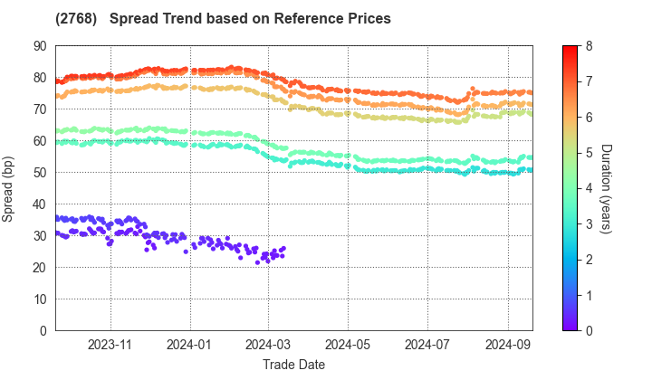 Sojitz Corporation: Spread Trend based on JSDA Reference Prices