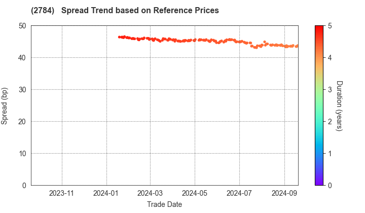 Alfresa Holdings Corporation: Spread Trend based on JSDA Reference Prices