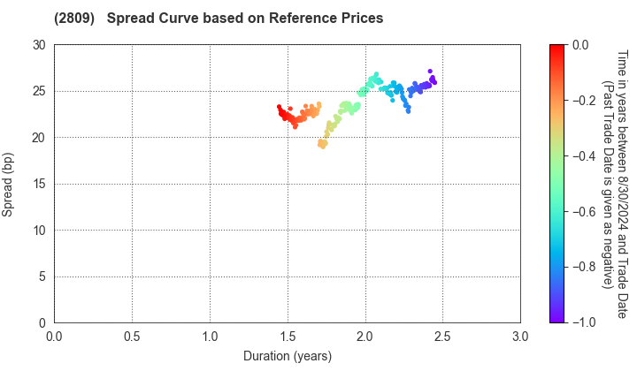 Kewpie Corporation: Spread Curve based on JSDA Reference Prices