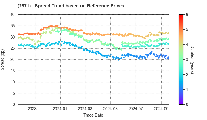 NICHIREI CORPORATION: Spread Trend based on JSDA Reference Prices