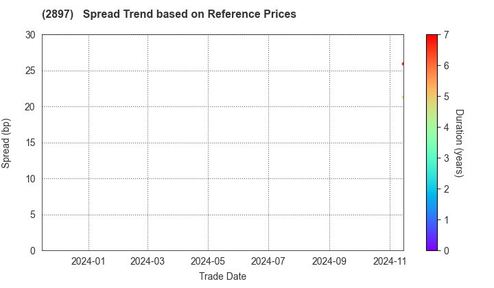 NISSIN FOODS HOLDINGS CO.,LTD.: Spread Trend based on JSDA Reference Prices