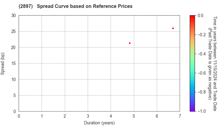 NISSIN FOODS HOLDINGS CO.,LTD.: Spread Curve based on JSDA Reference Prices