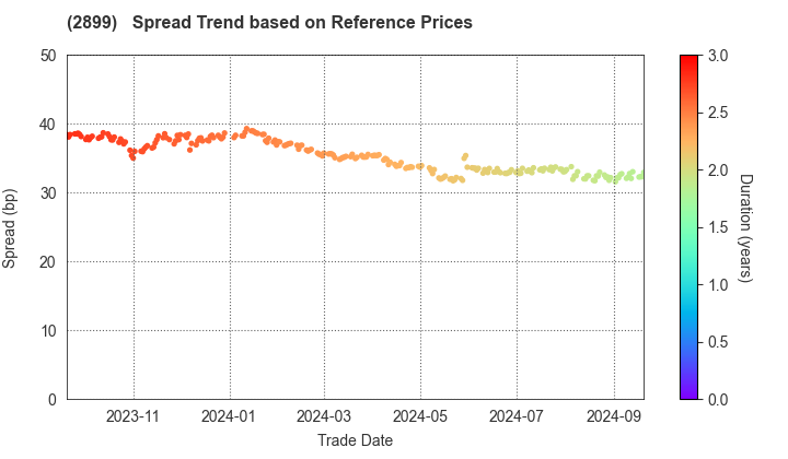 NAGATANIEN HOLDINGS CO.,LTD.: Spread Trend based on JSDA Reference Prices