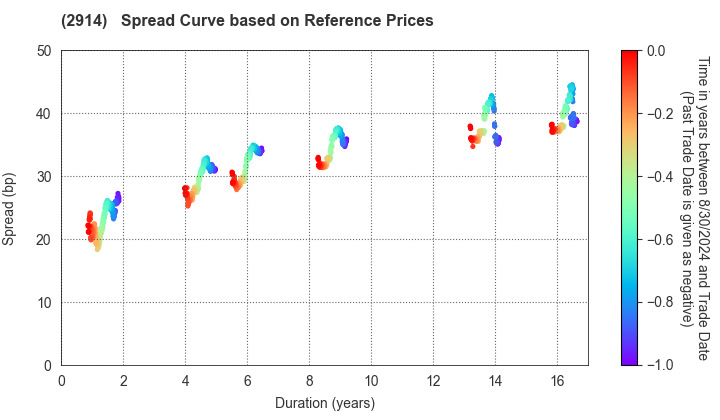 JAPAN TOBACCO INC.: Spread Curve based on JSDA Reference Prices