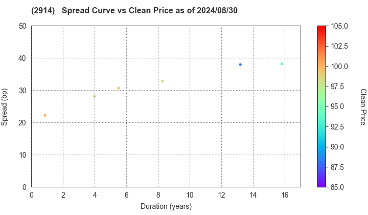 JAPAN TOBACCO INC.: The Spread vs Price as of 7/26/2024